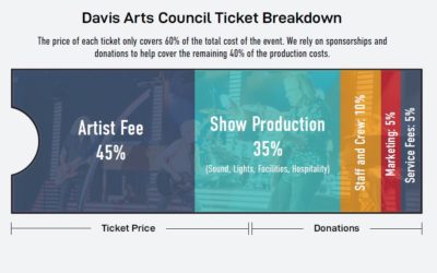 Why does the Davis Arts Council need donations?